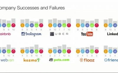 Number 1 Reason Startups Succeed