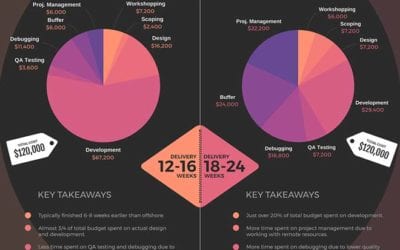 Offshore VS Local App Development